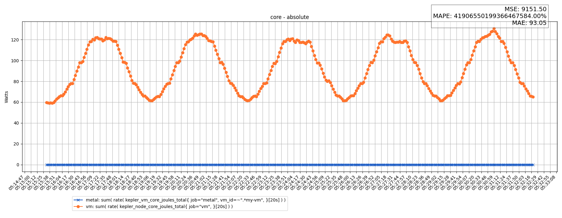 core - absolute