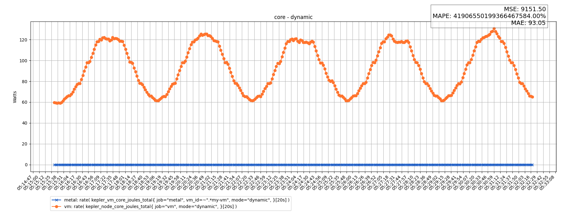 core - dynamic