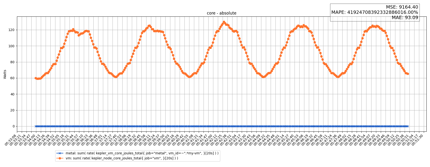 core - absolute