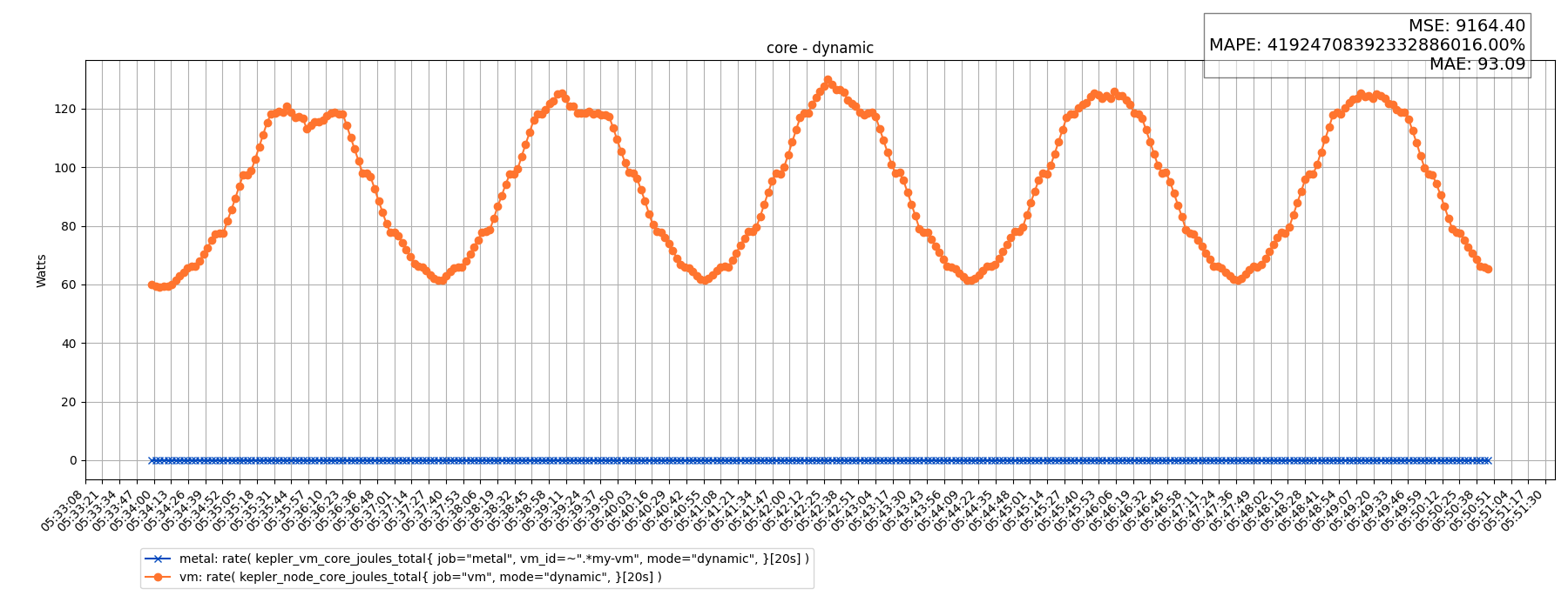 core - dynamic