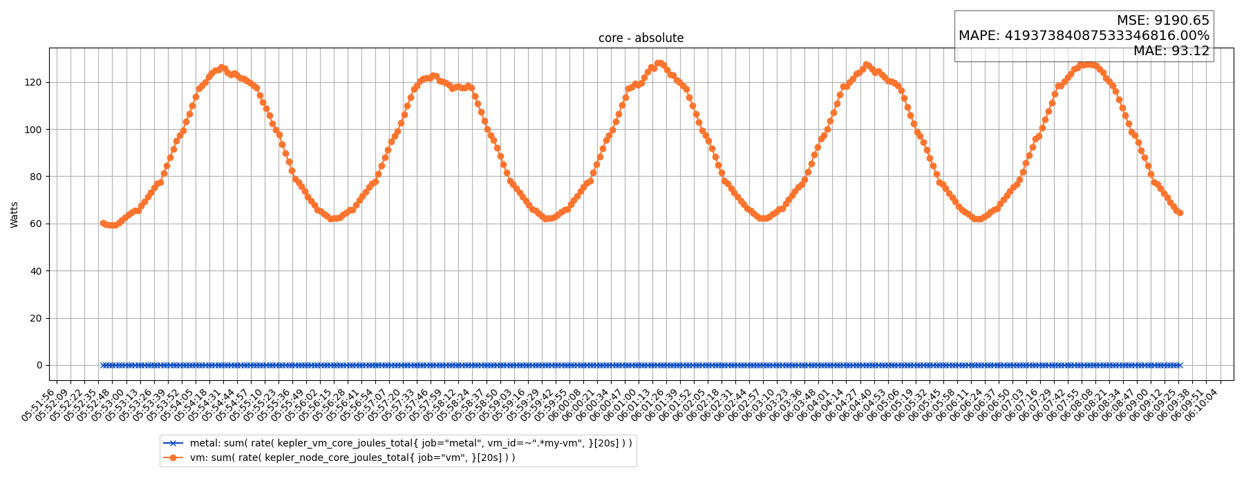 core - absolute