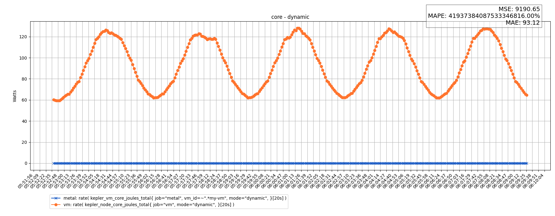 core - dynamic