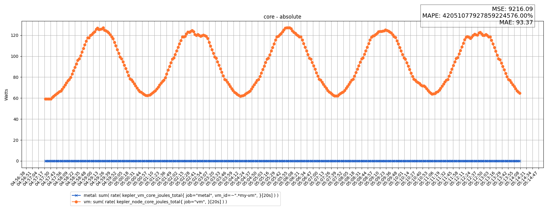 core - absolute