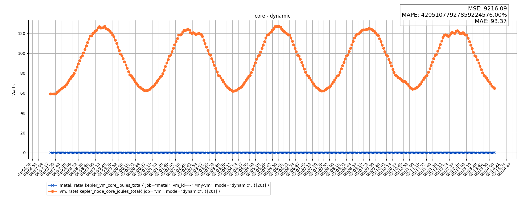 core - dynamic