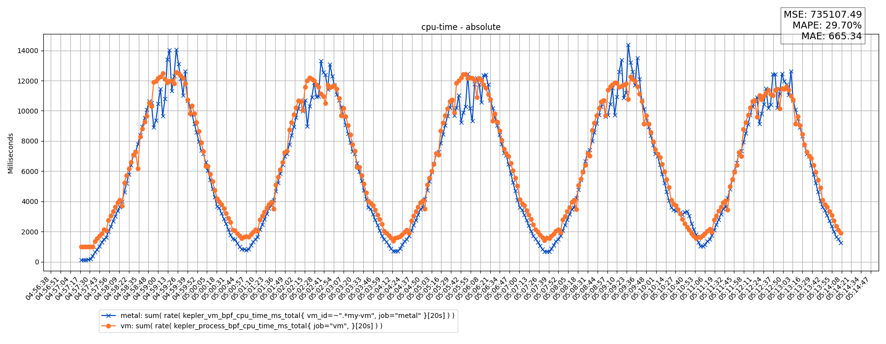 cpu-time - absolute