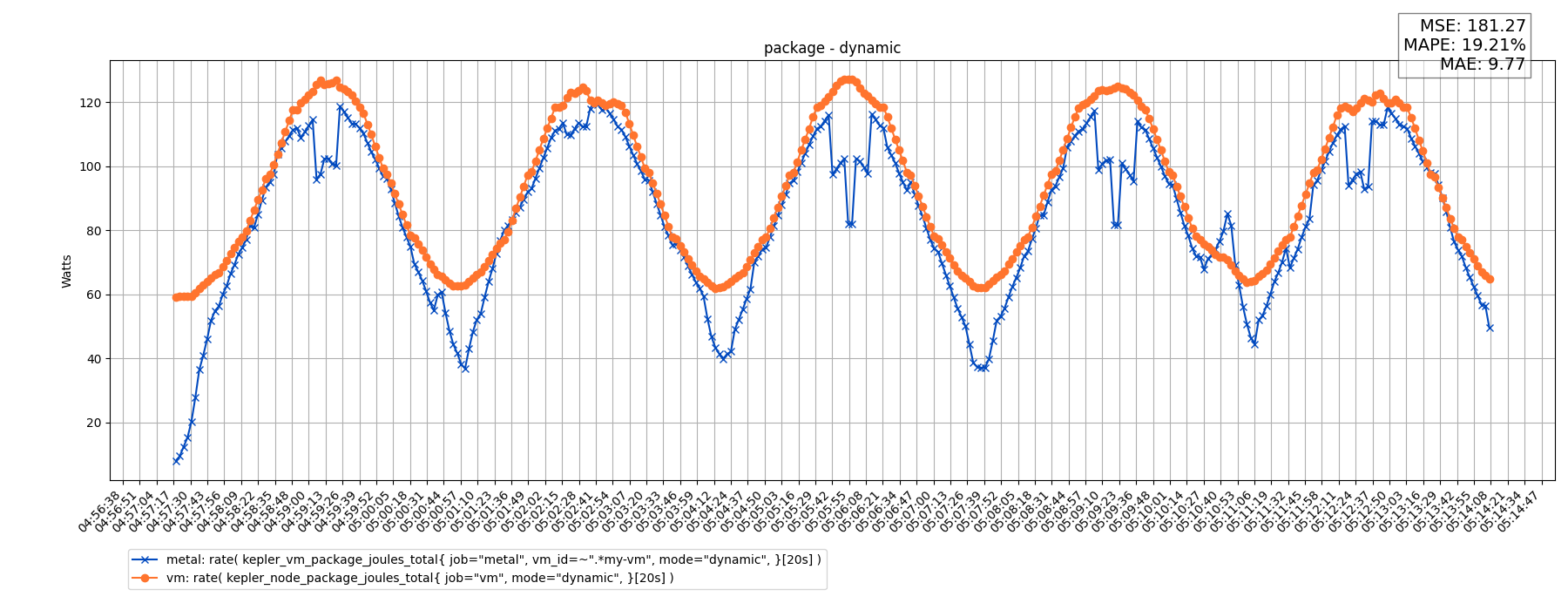 package - dynamic