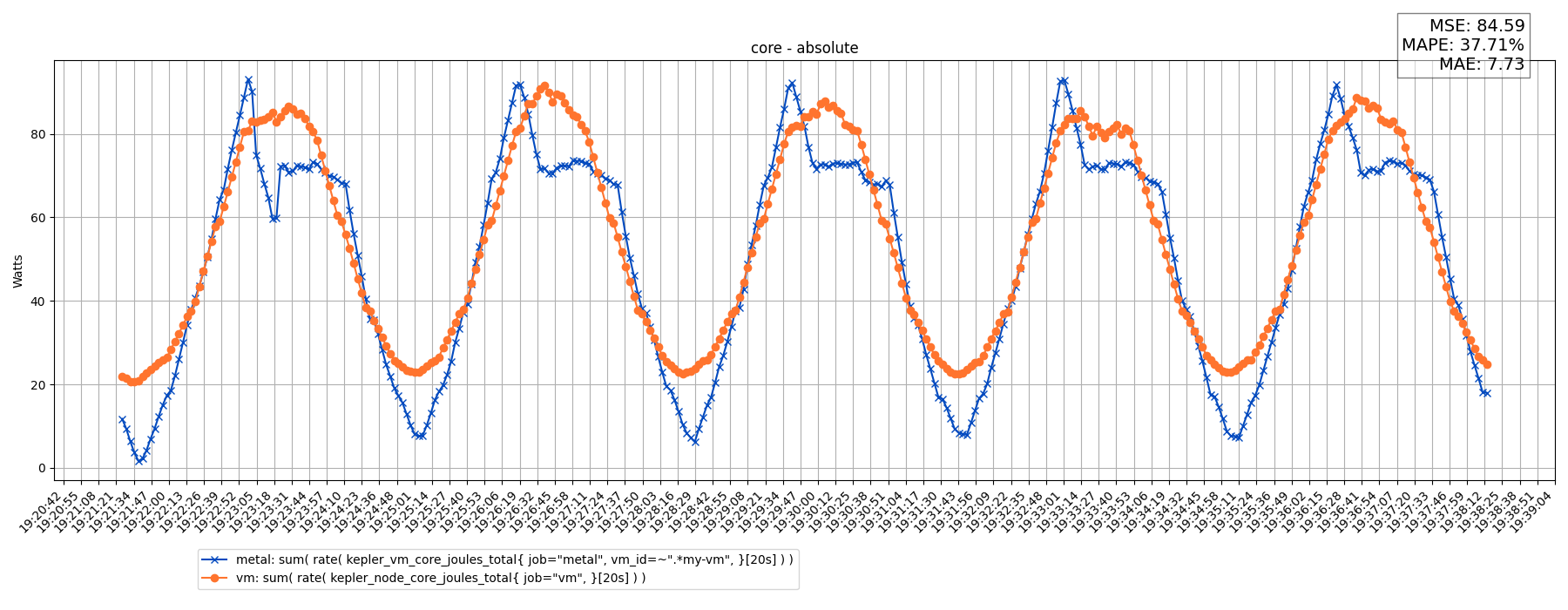 core - absolute