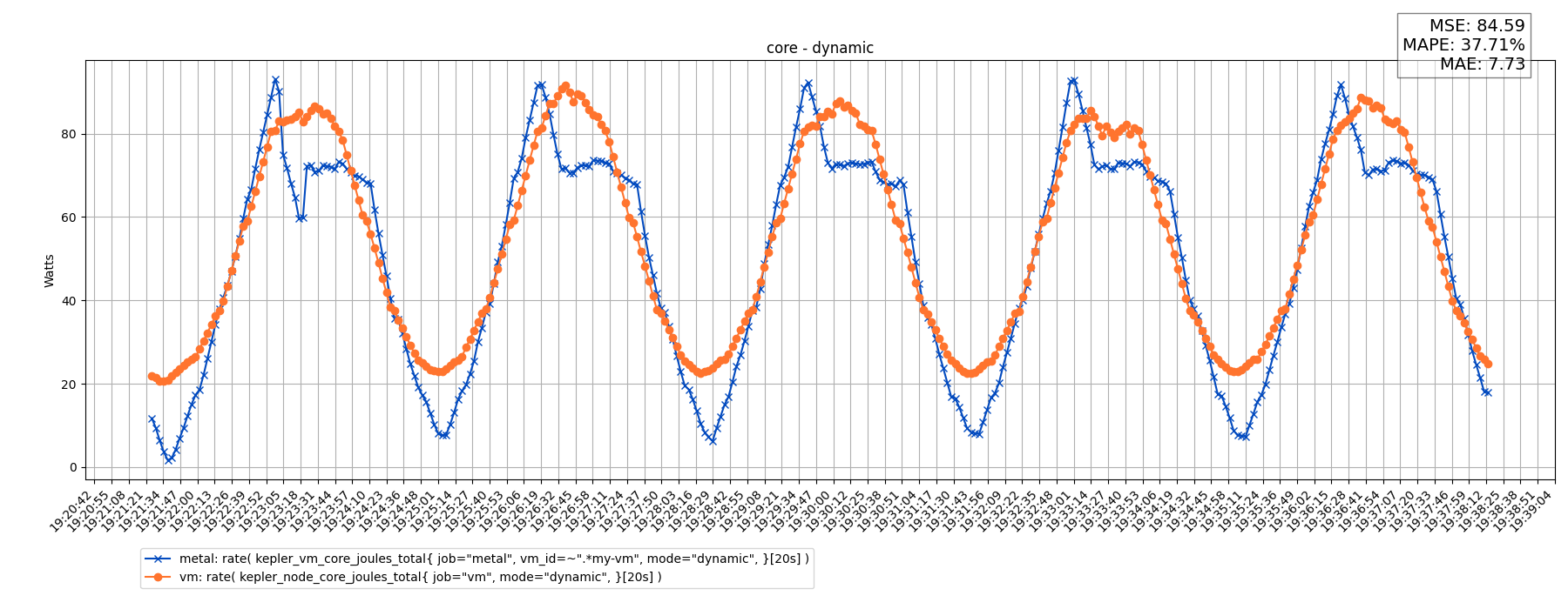 core - dynamic