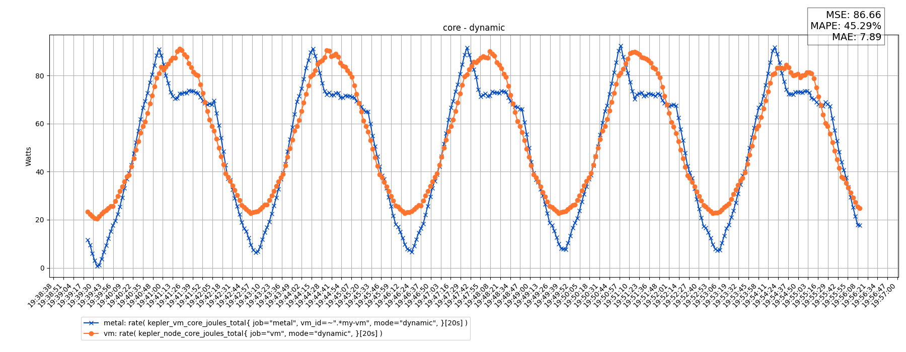 core - dynamic