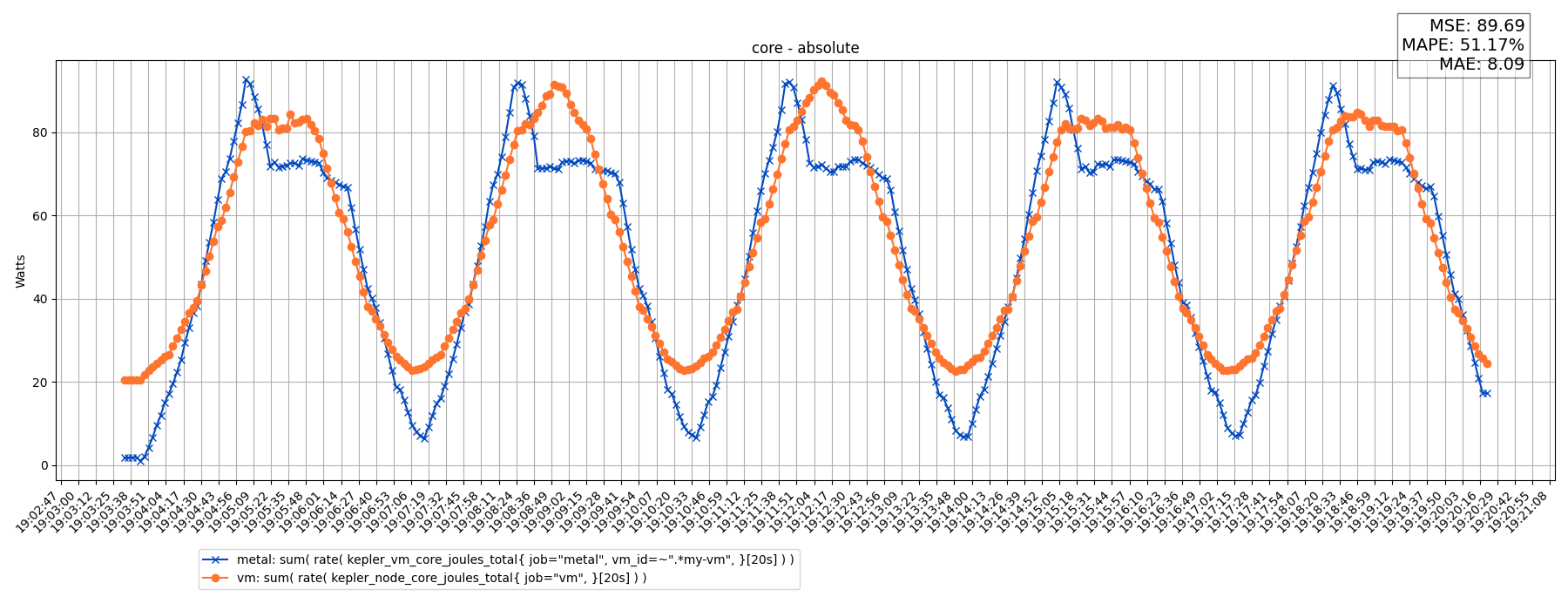 core - absolute