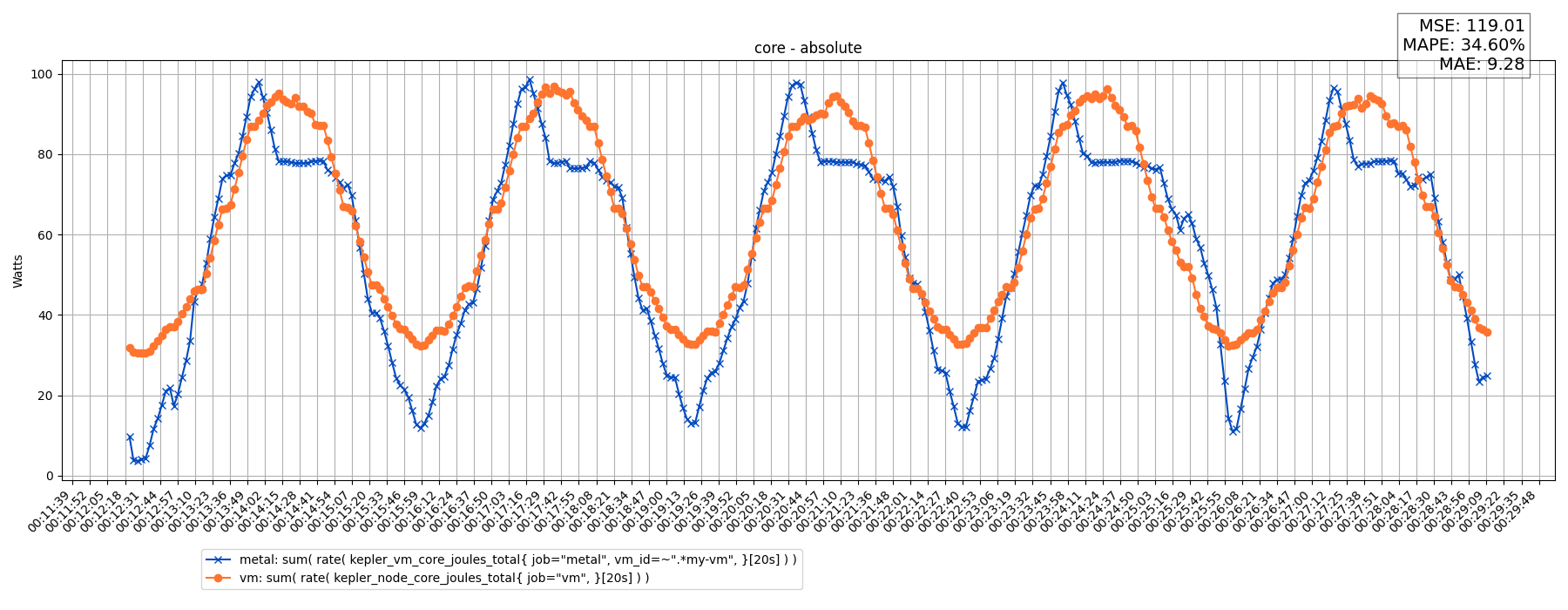 core - absolute