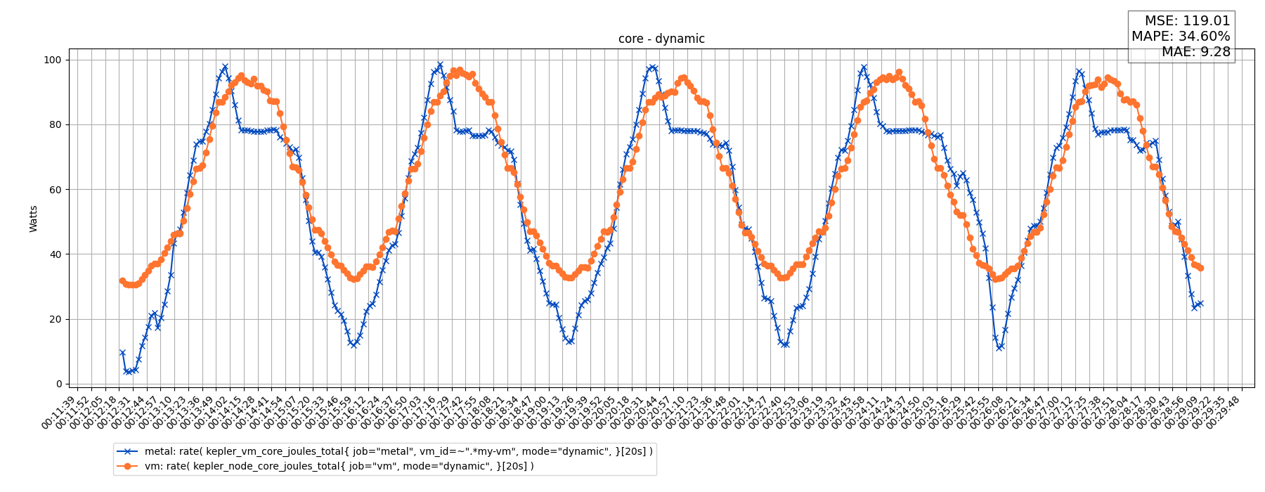 core - dynamic