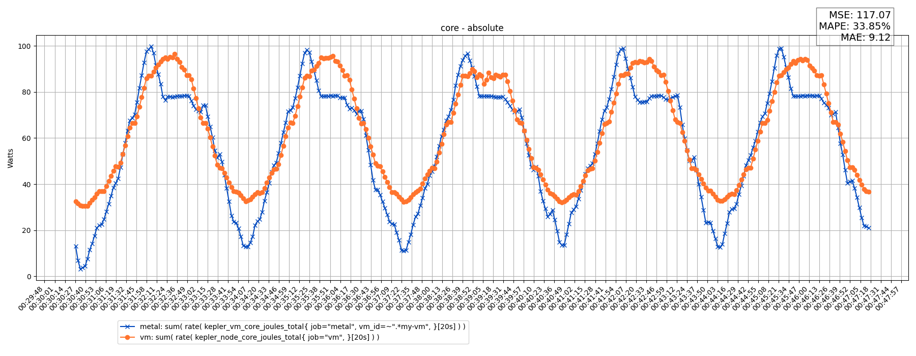 core - absolute