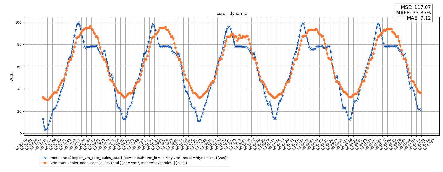 core - dynamic