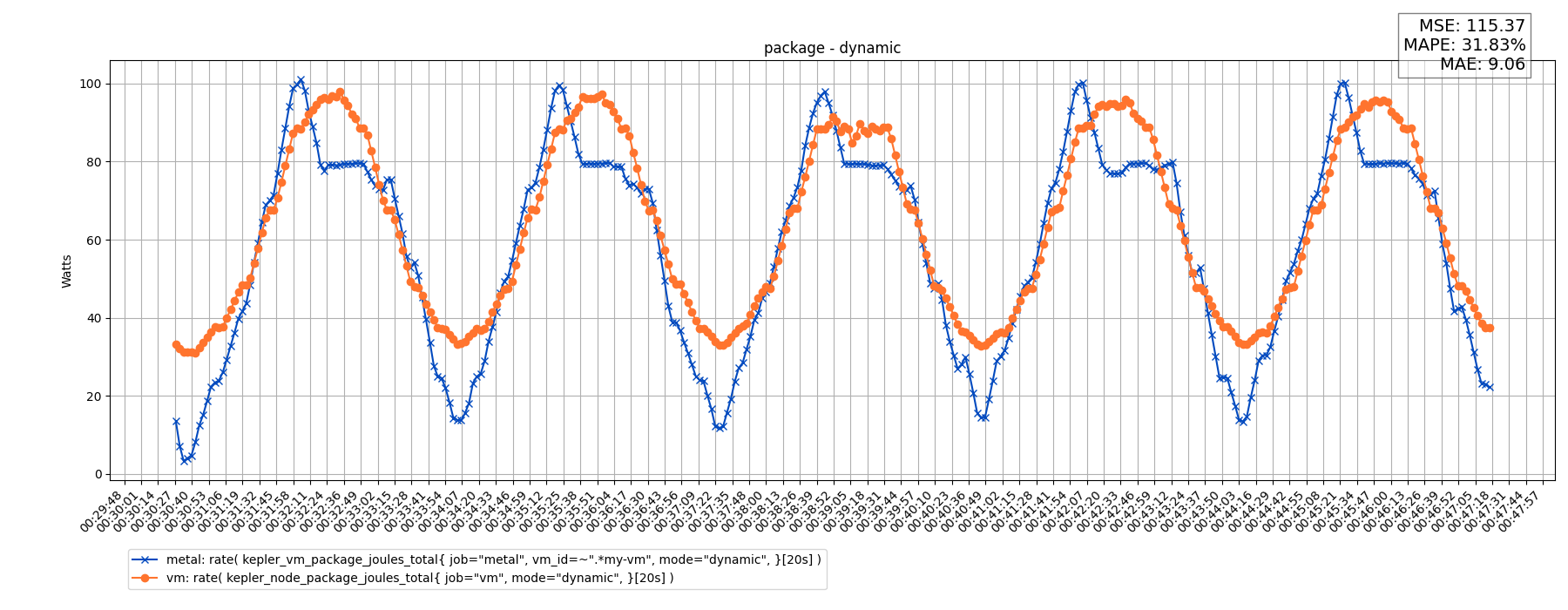 package - dynamic