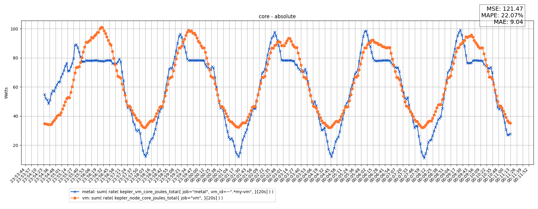 core - absolute