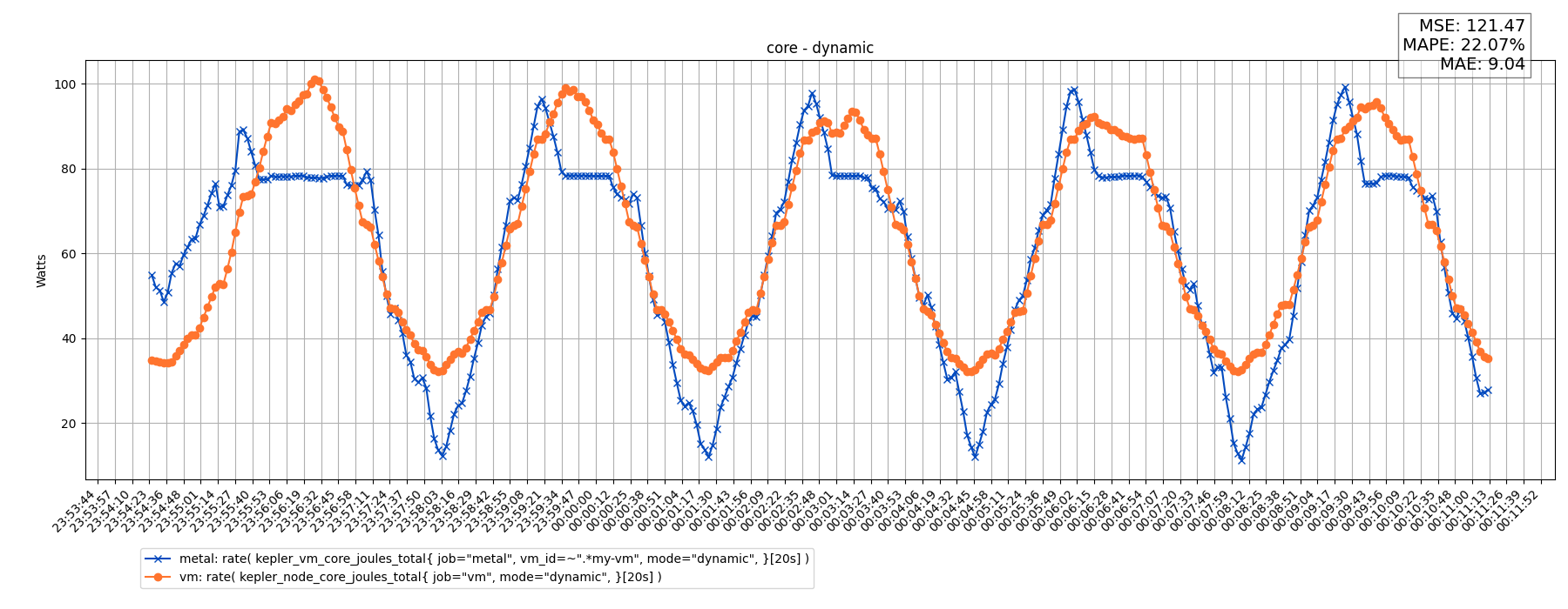 core - dynamic