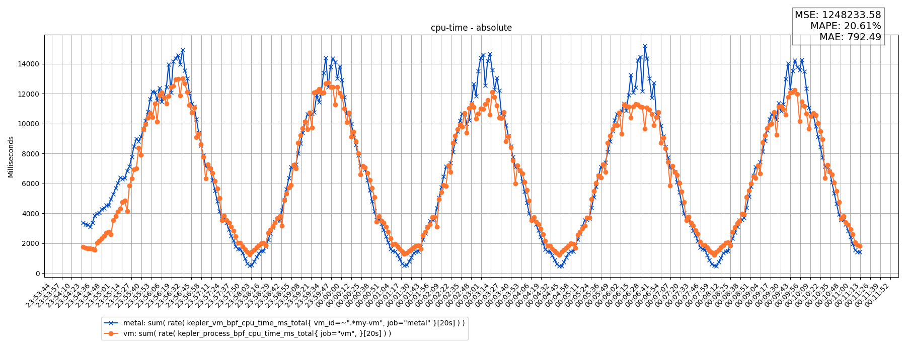 cpu-time - absolute