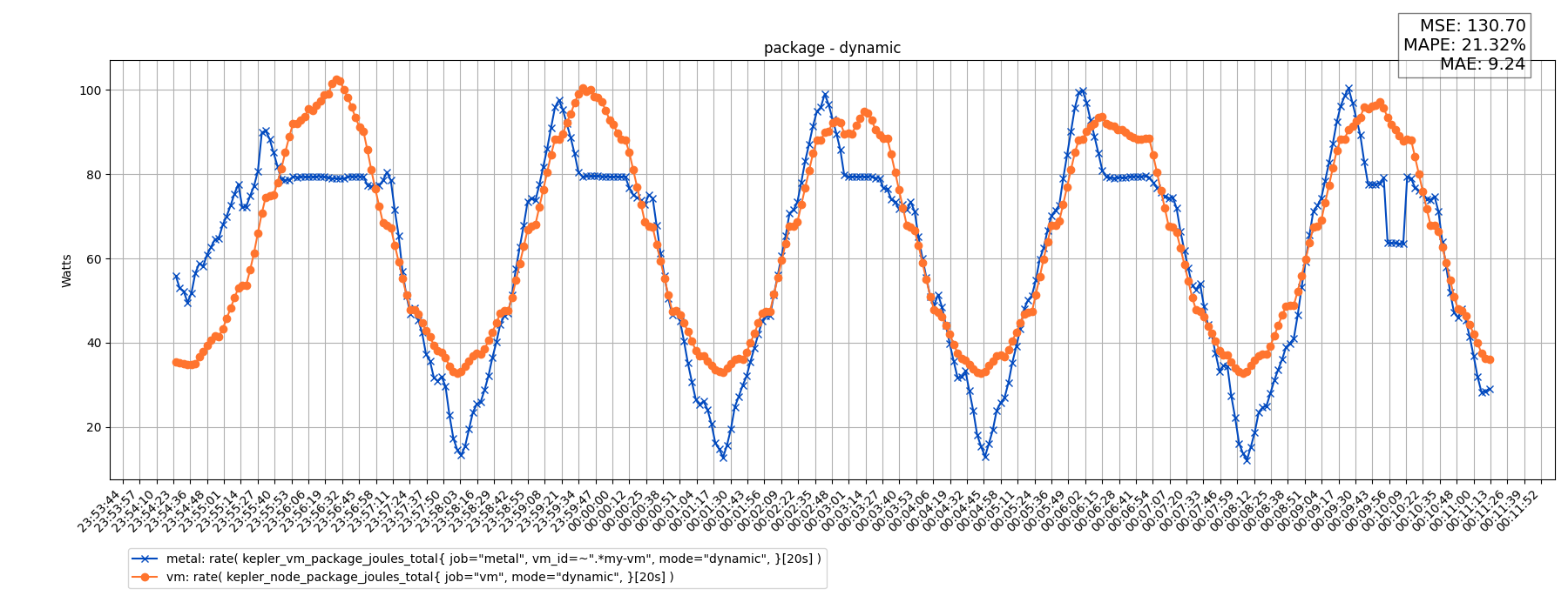 package - dynamic