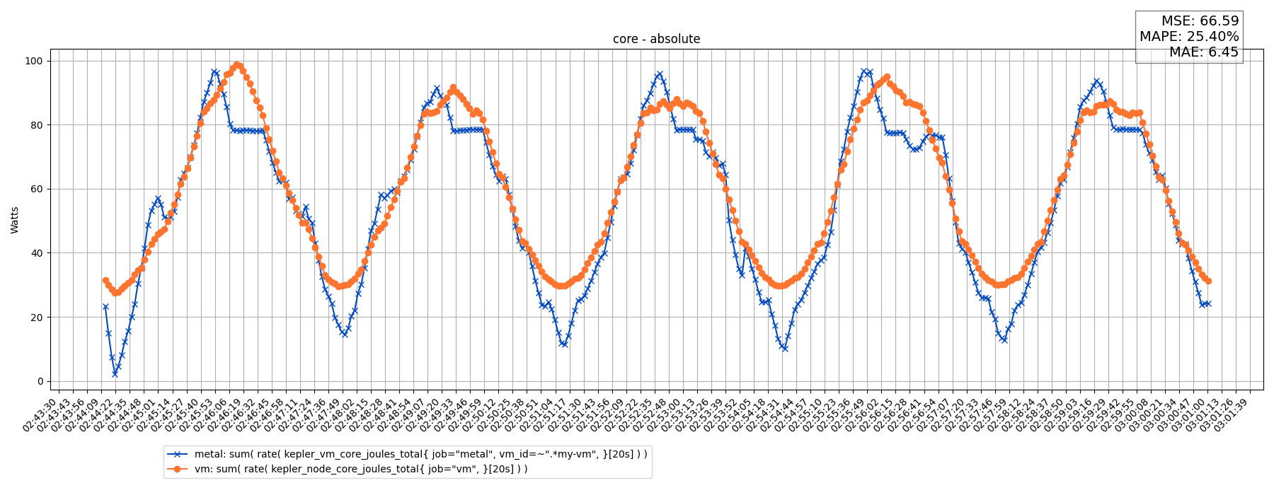 core - absolute