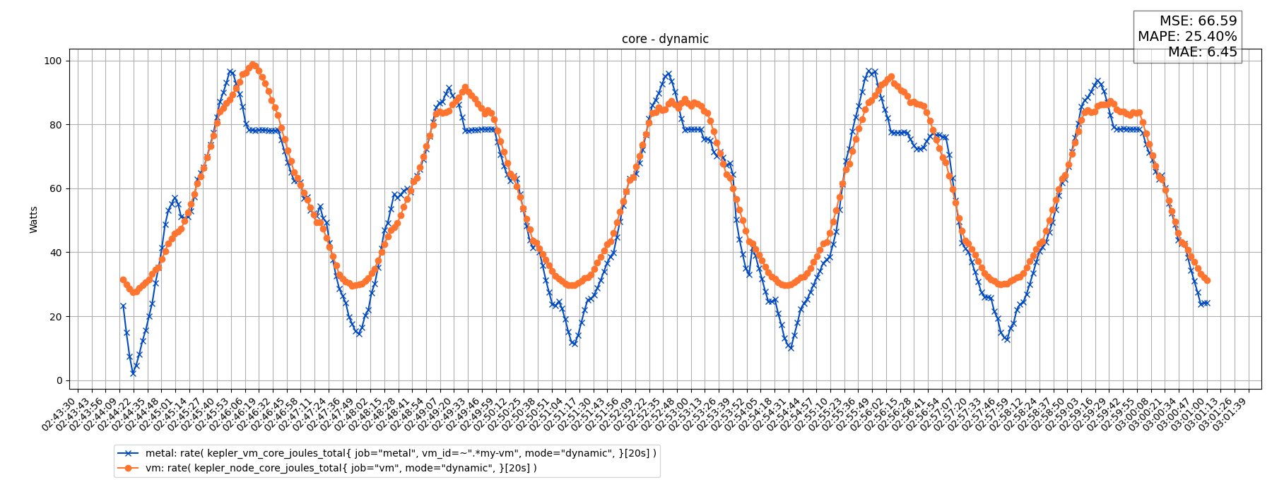 core - dynamic