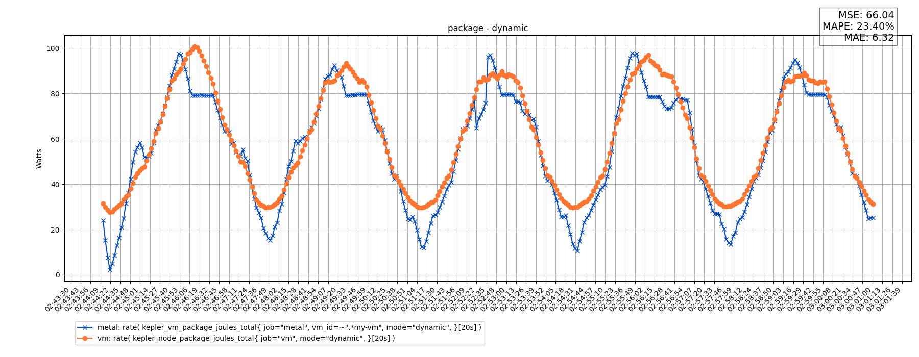 package - dynamic