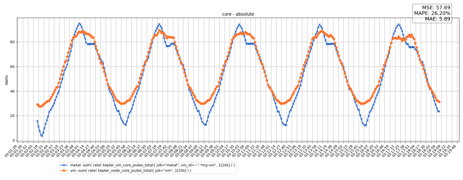 core - absolute