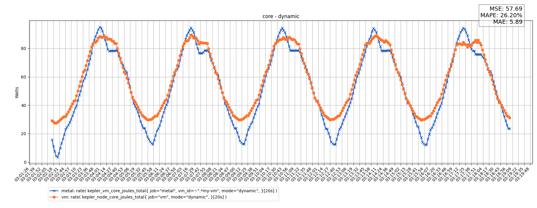 core - dynamic