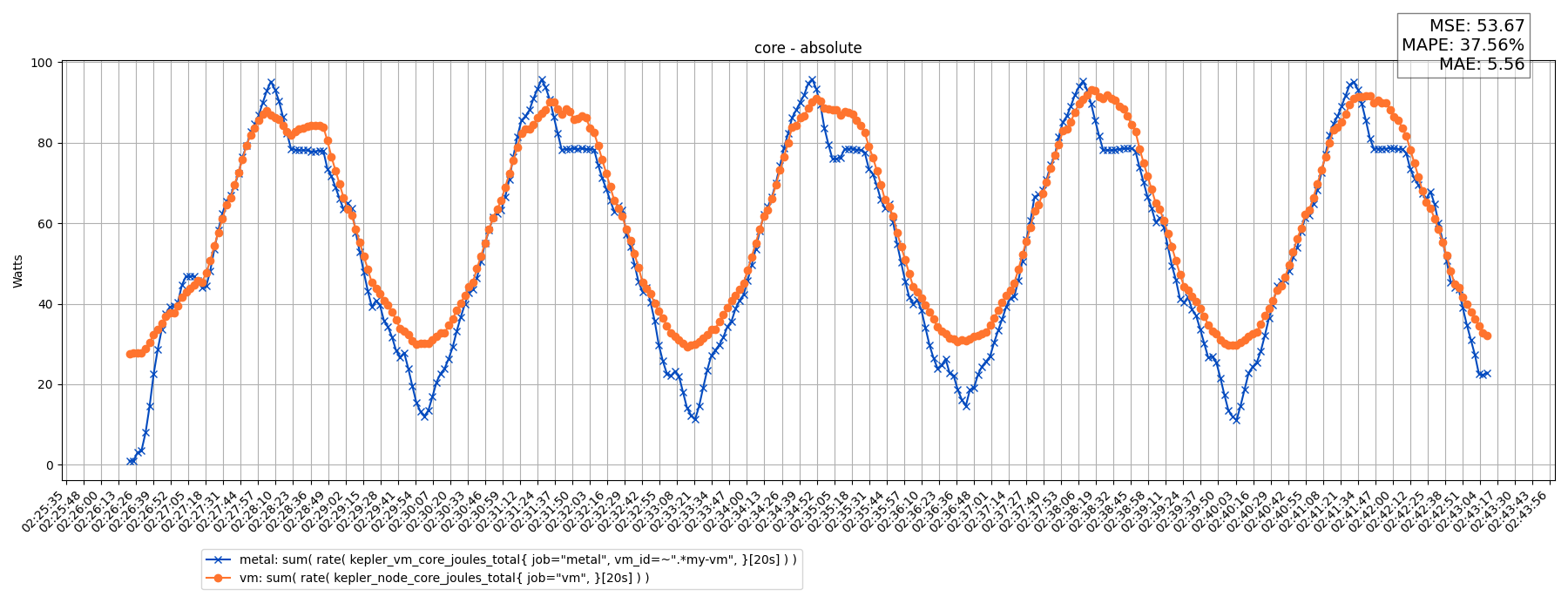 core - absolute
