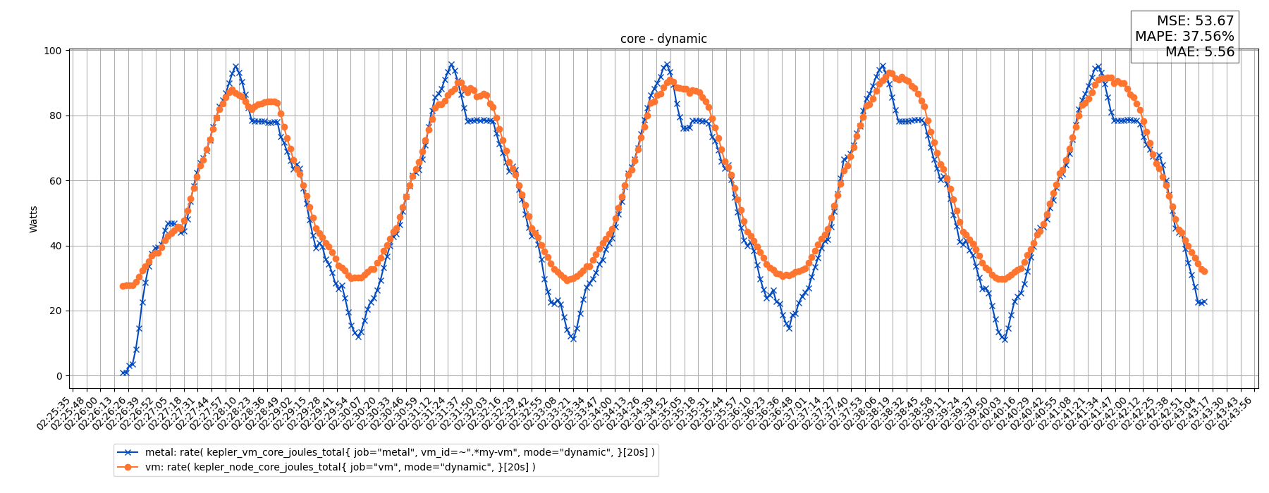 core - dynamic