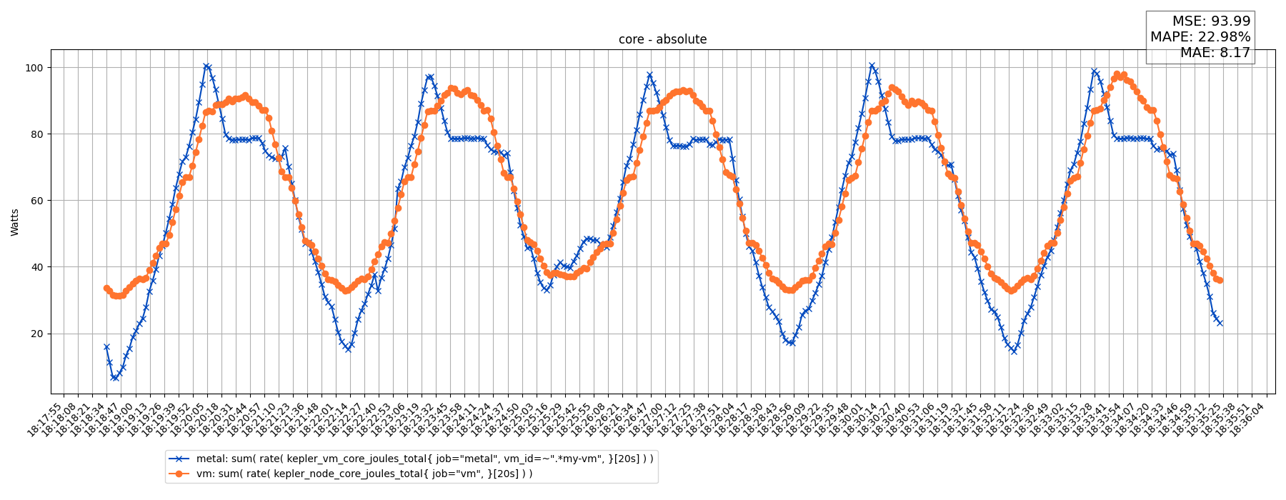 core - absolute