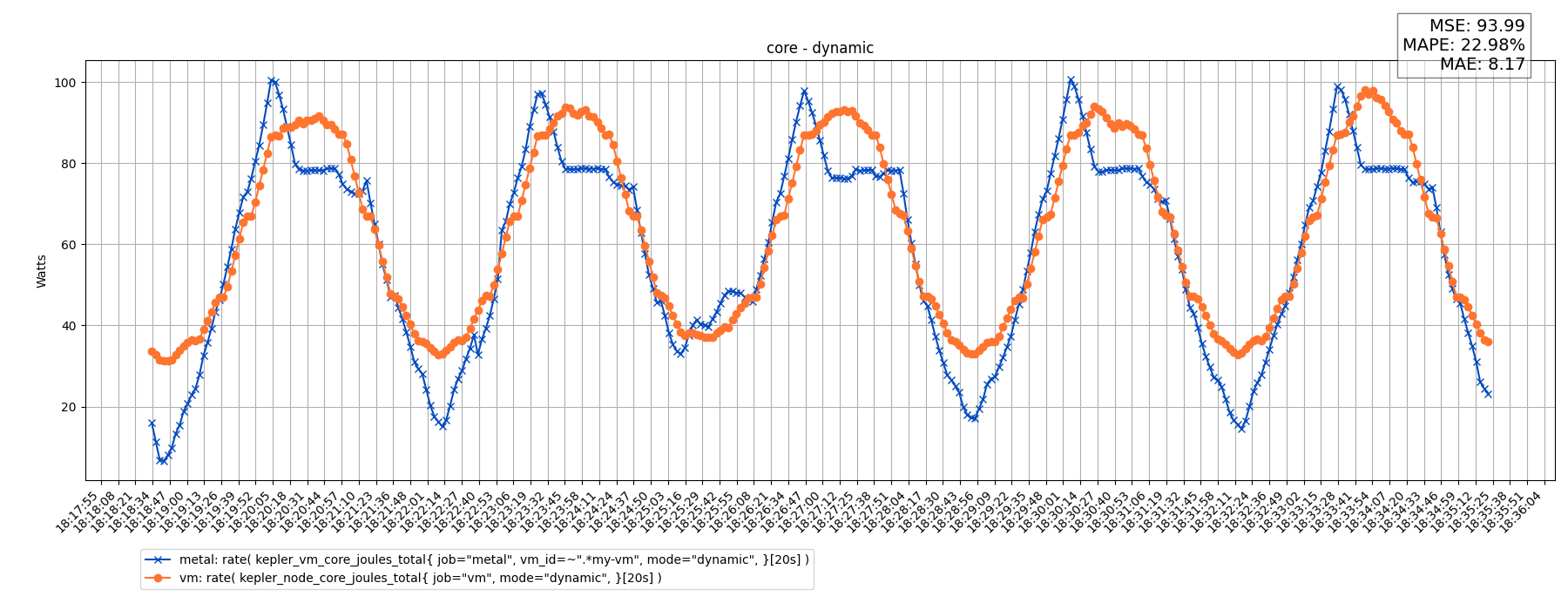 core - dynamic