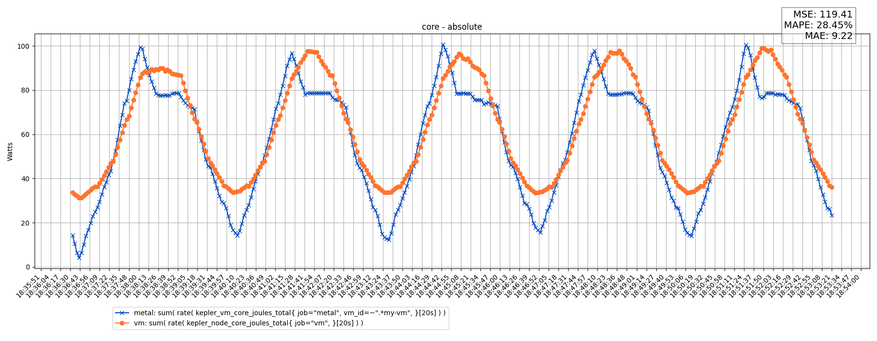 core - absolute