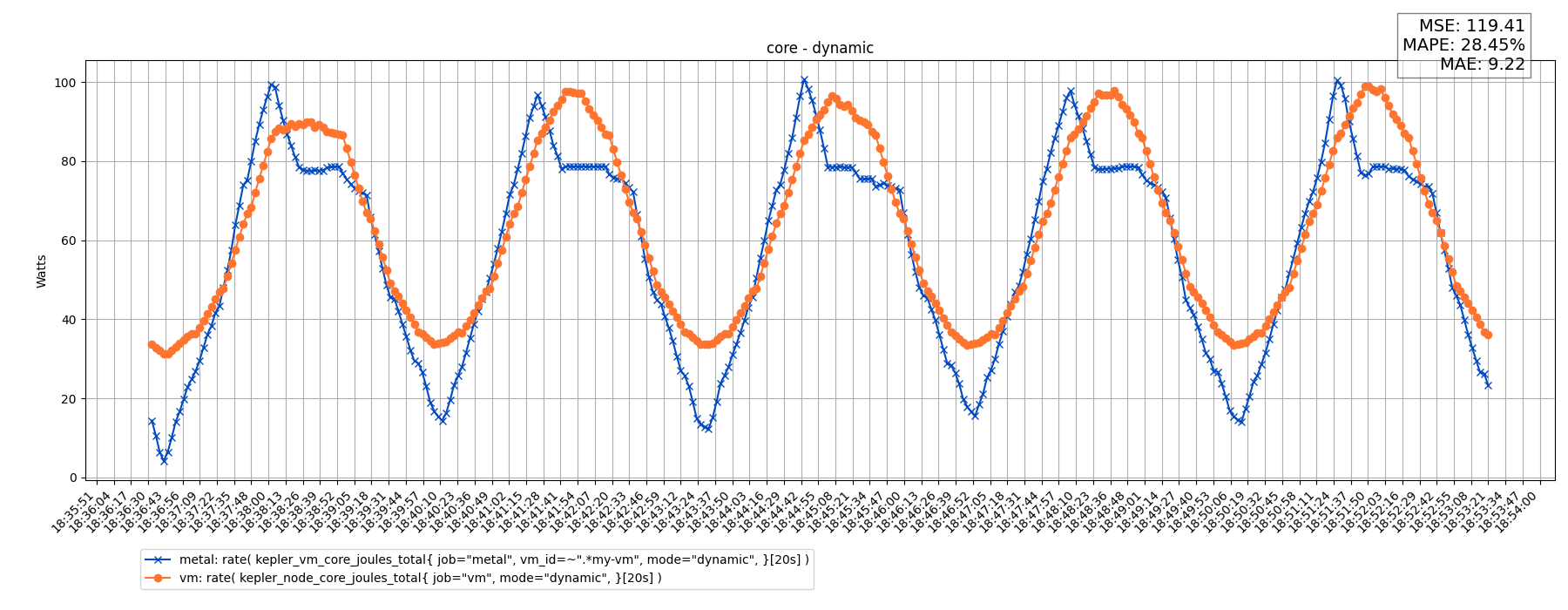 core - dynamic