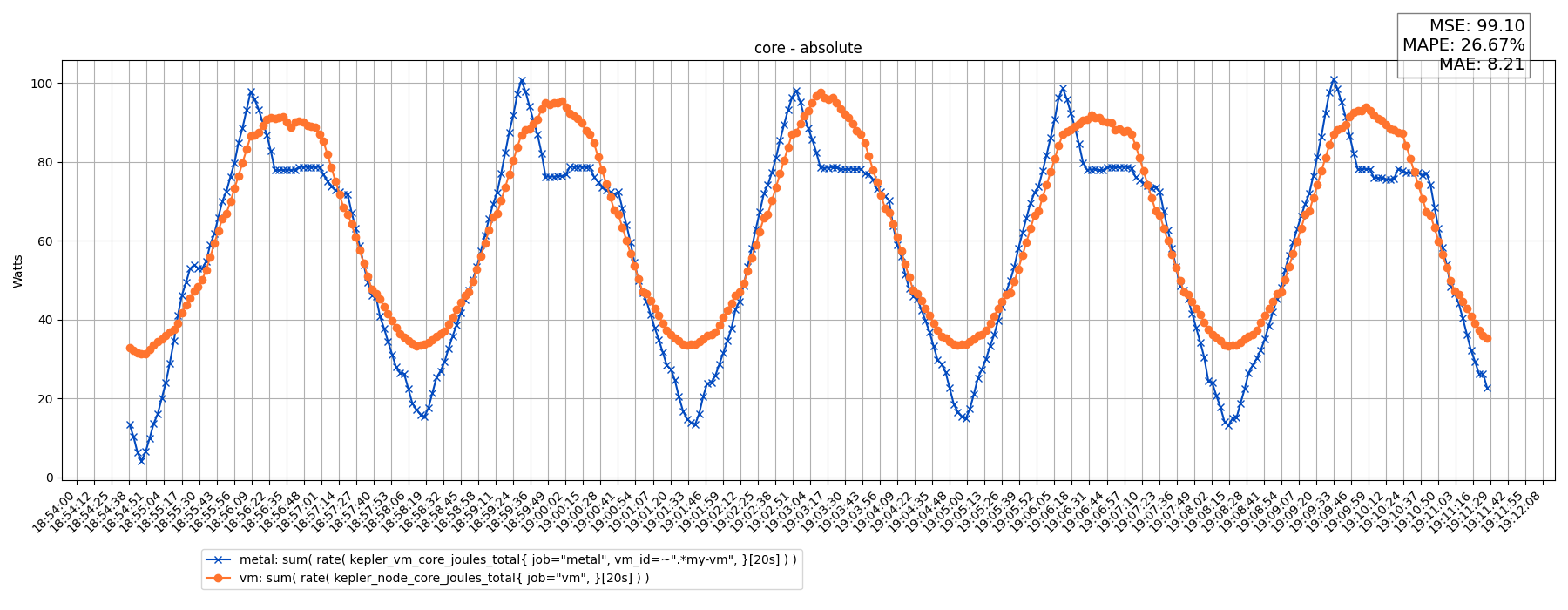 core - absolute