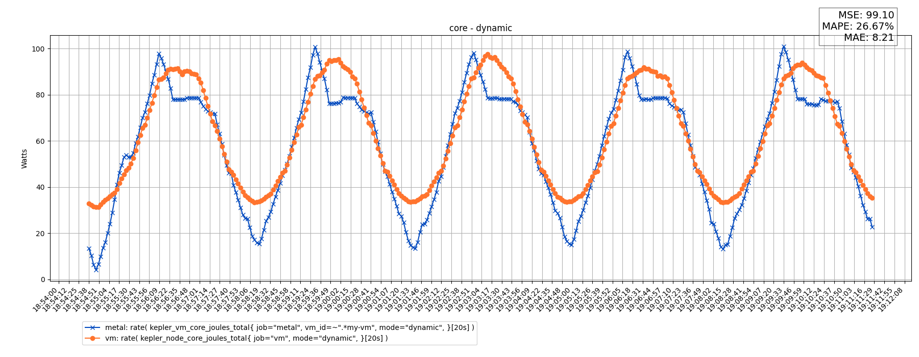 core - dynamic