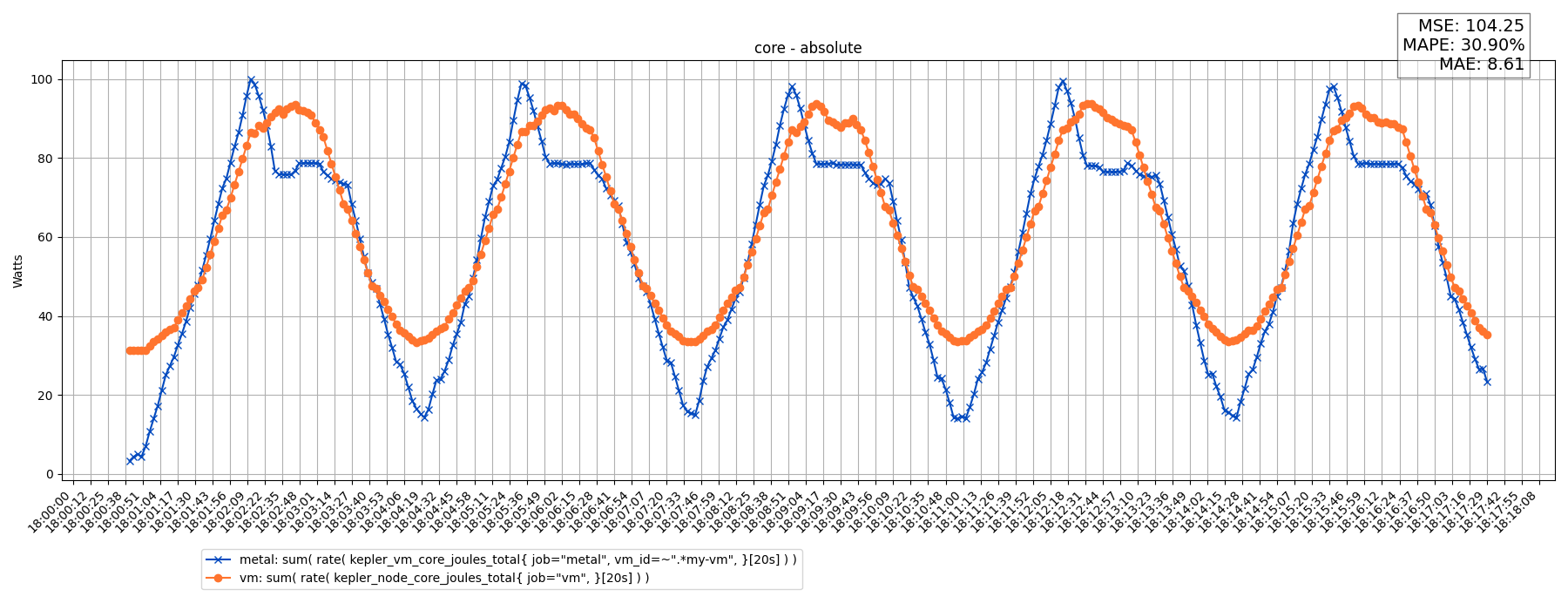 core - absolute