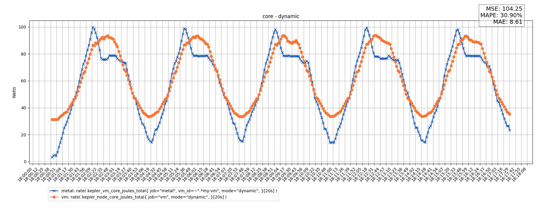 core - dynamic