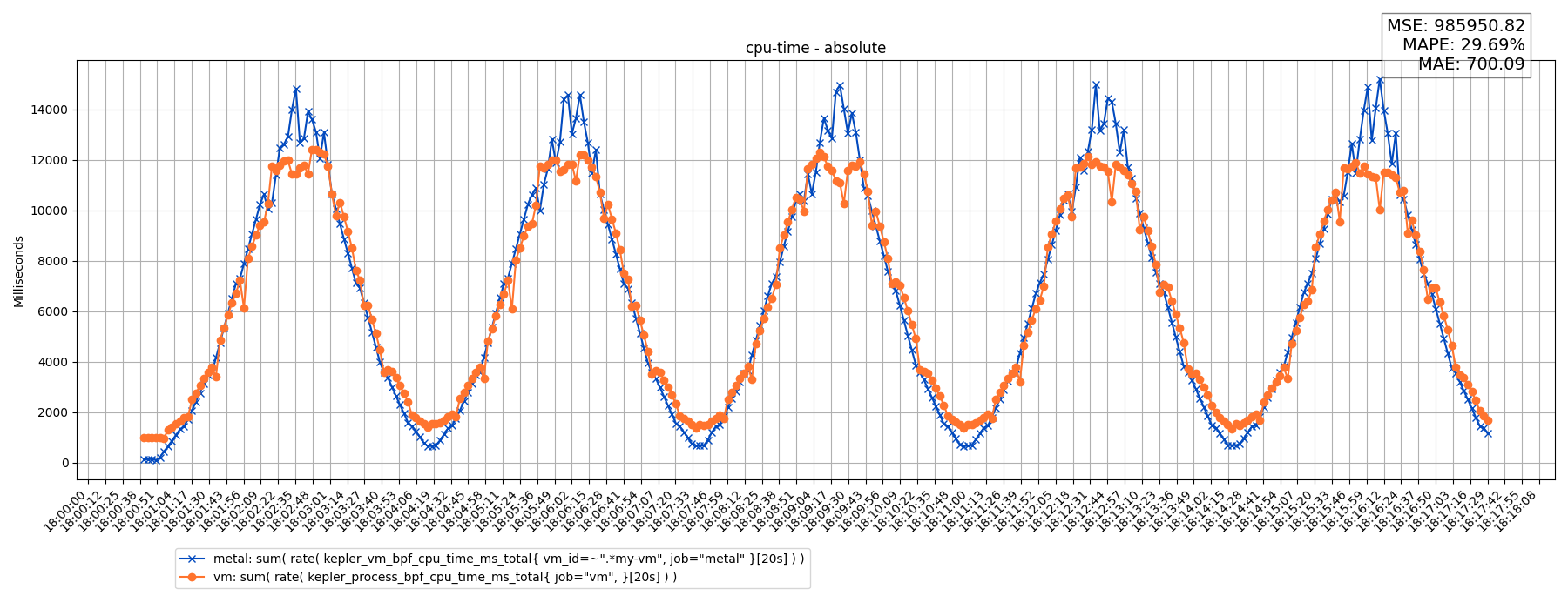 cpu-time - absolute