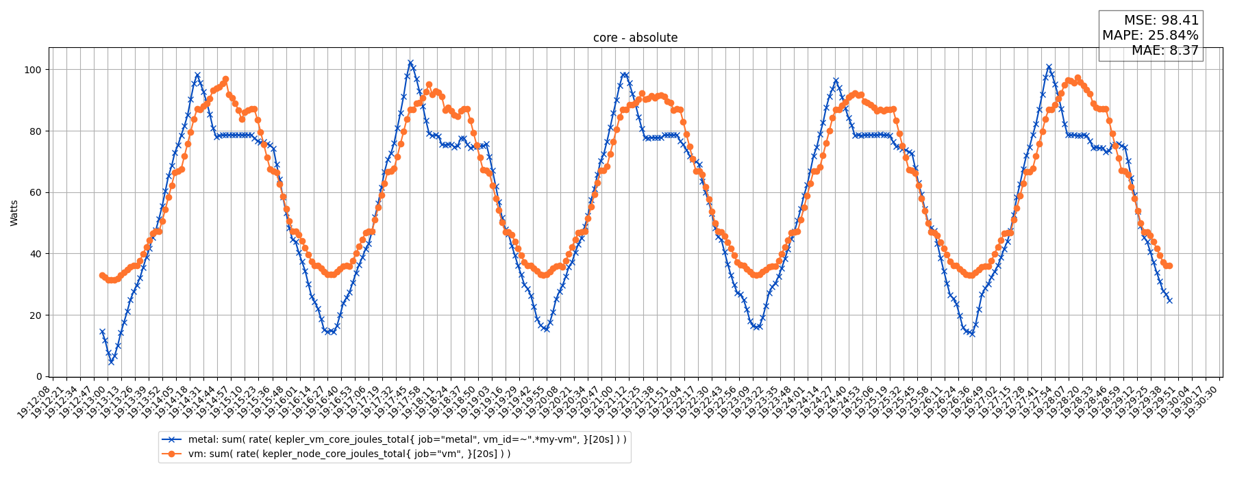 core - absolute