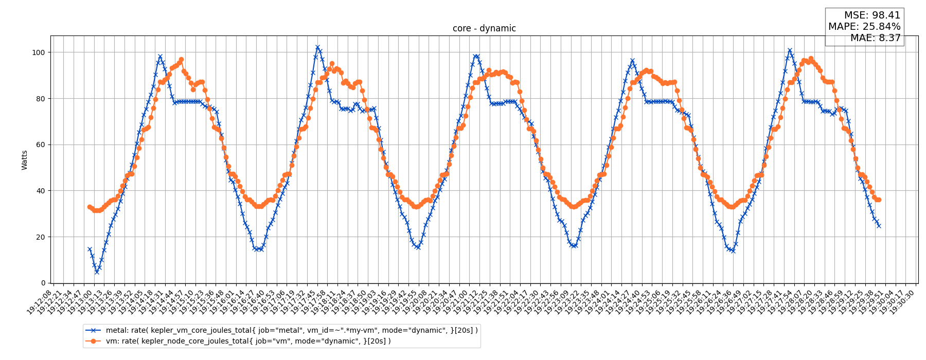 core - dynamic