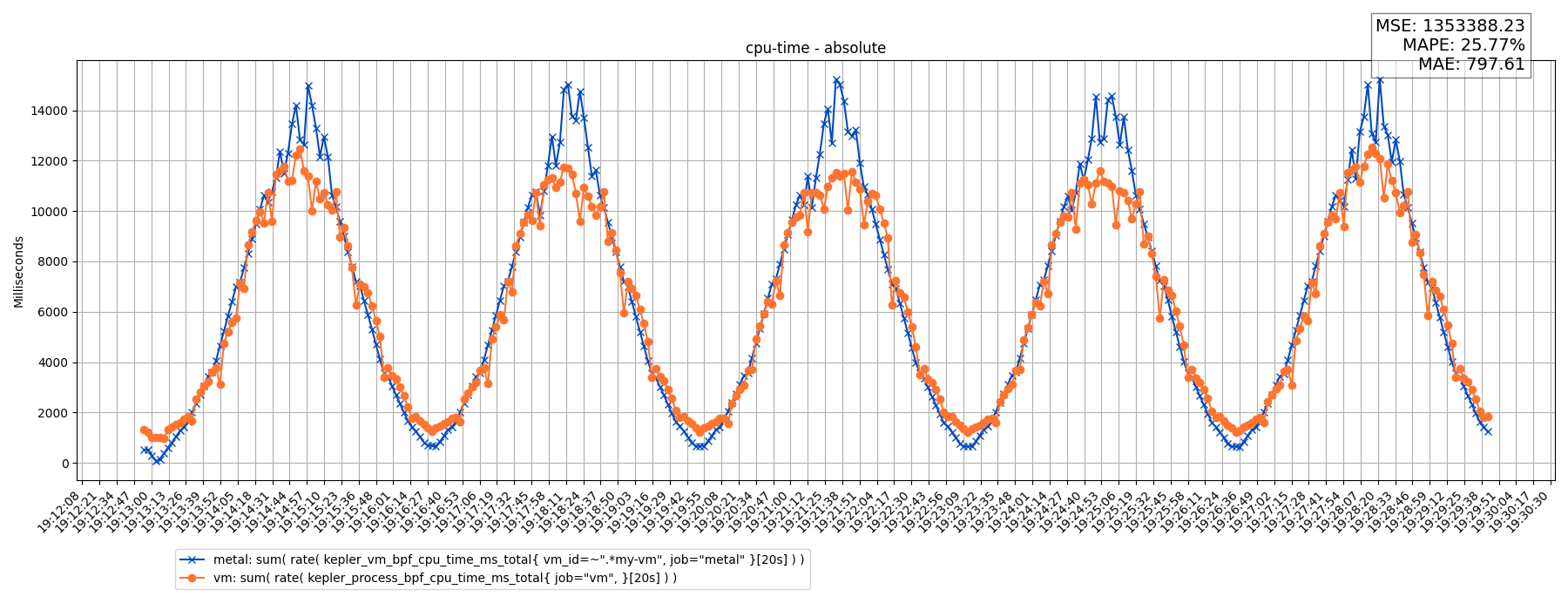 cpu-time - absolute