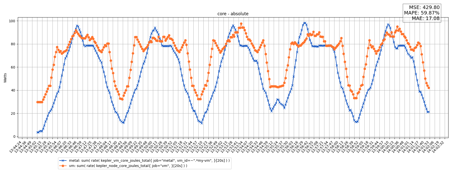 core - absolute