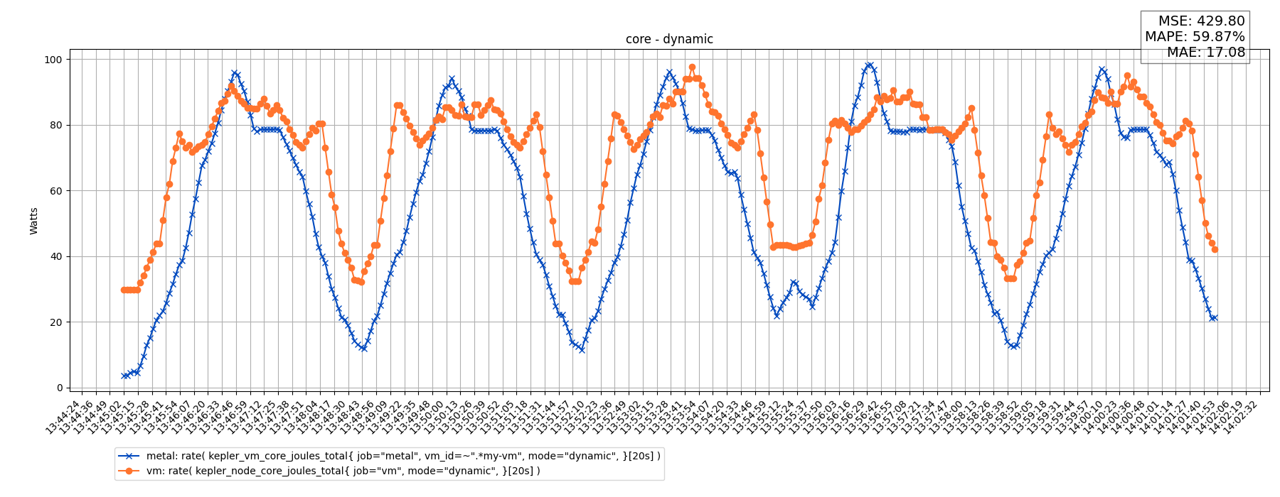 core - dynamic