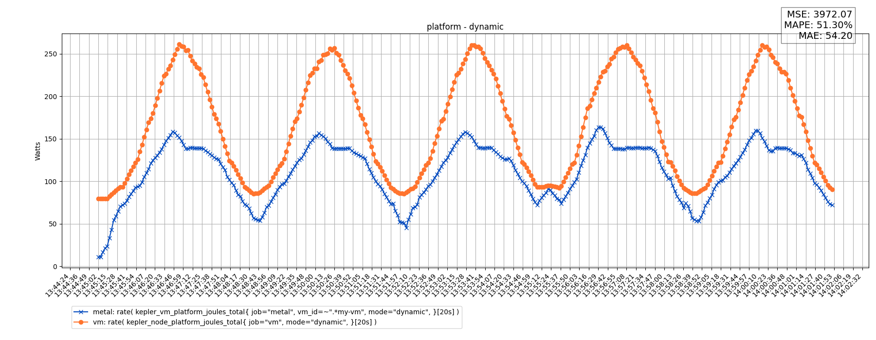 platform - dynamic