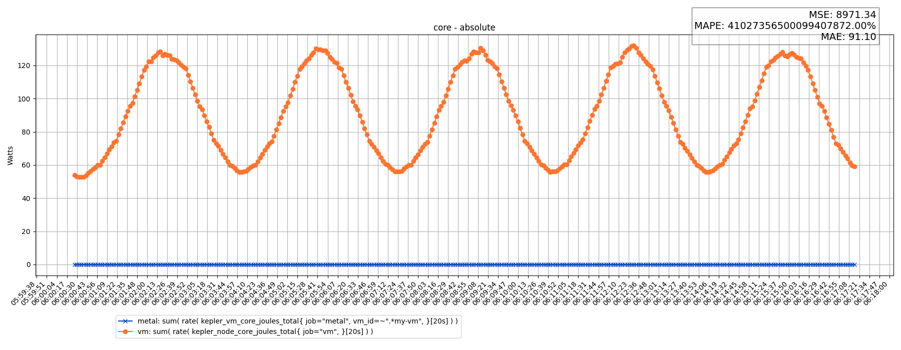 core - absolute