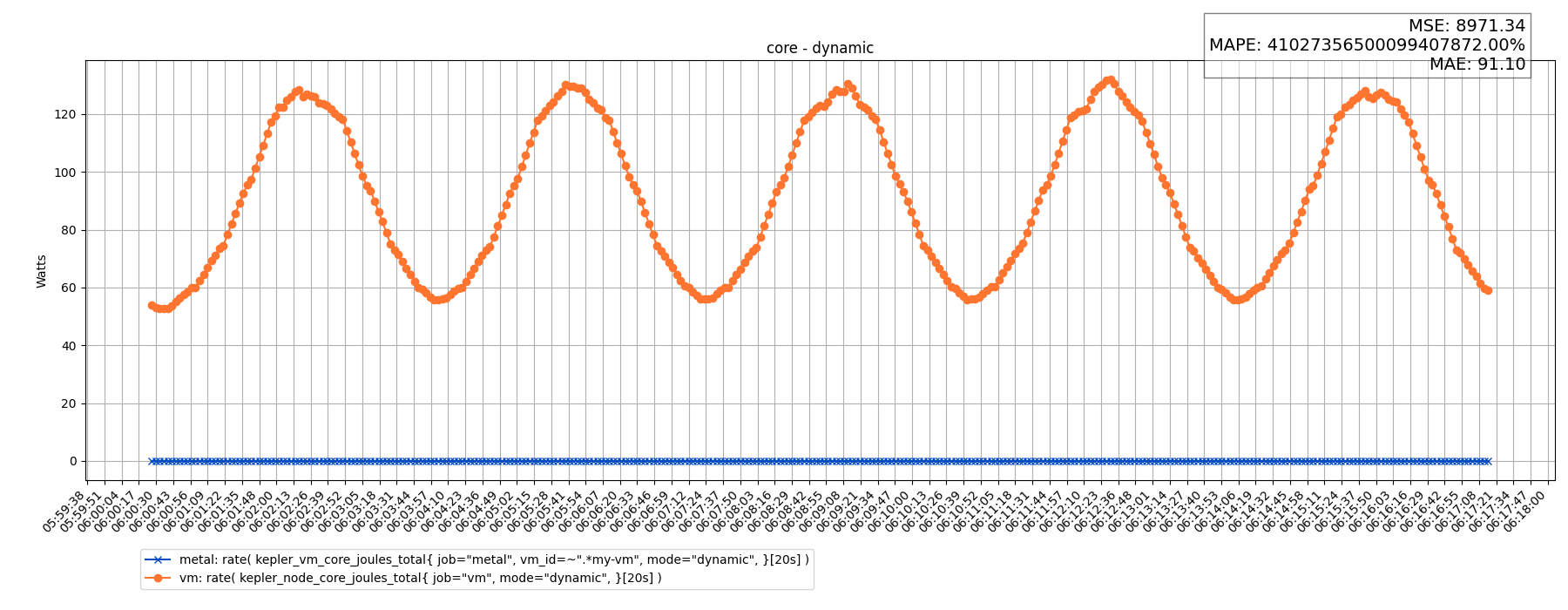 core - dynamic