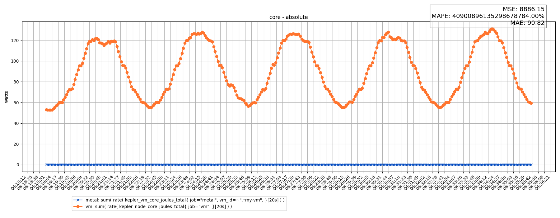 core - absolute