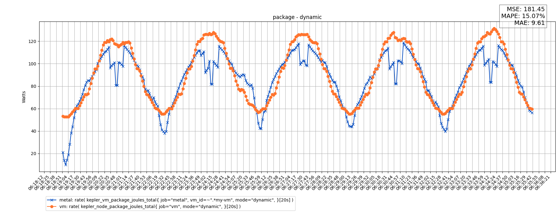 package - dynamic