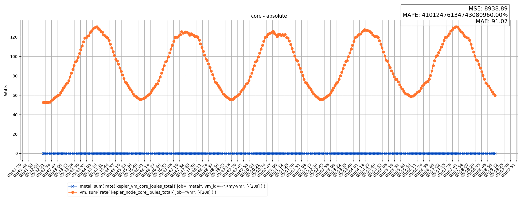 core - absolute